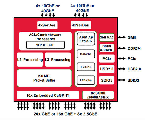 BCM56568B0KFSBG Ethernet Switch 10/100/1000 Base-T PHY Ethernet Arayüzü BGA